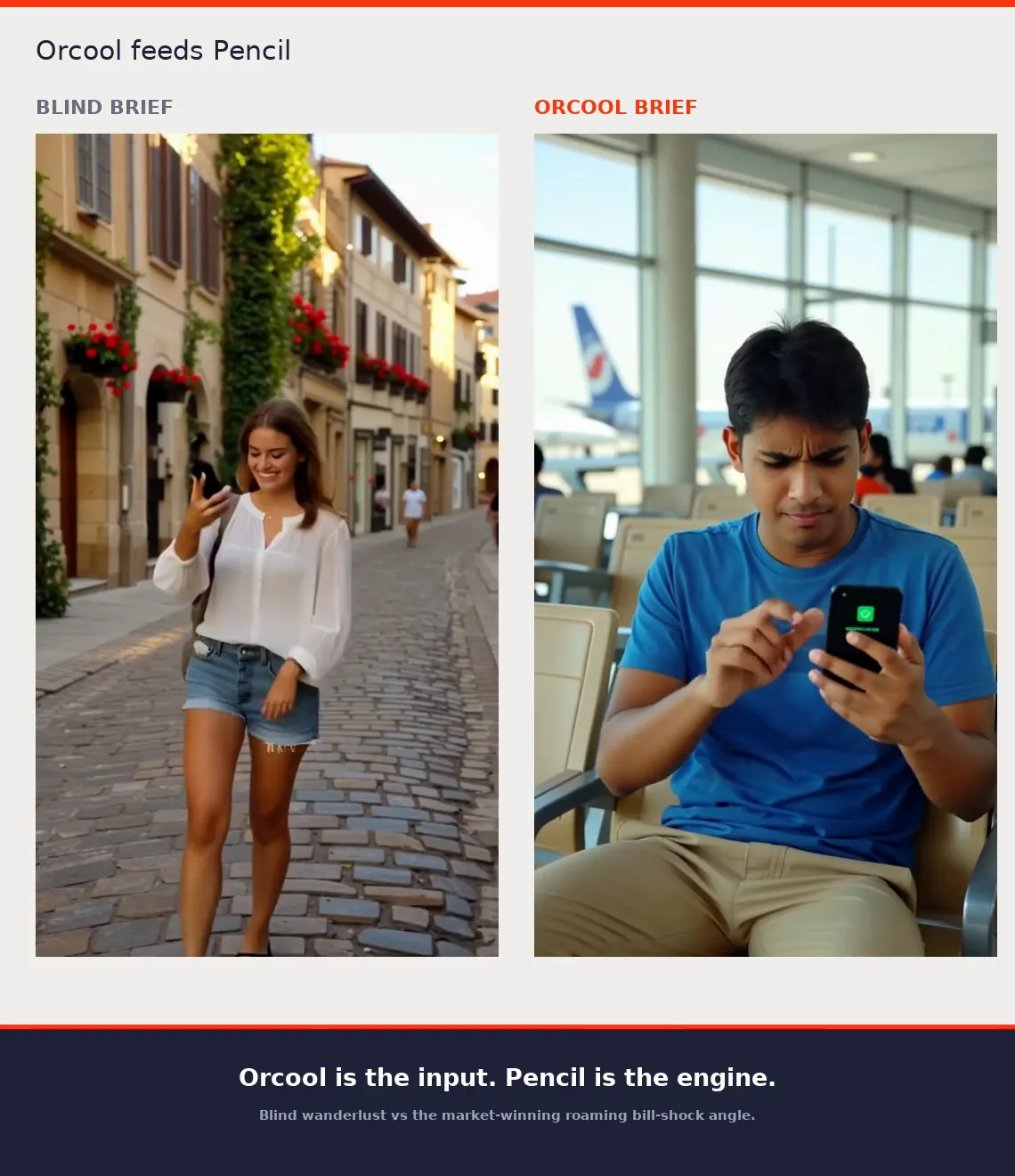 Internal comparison of a generic creative brief and a market-informed Orcool brief